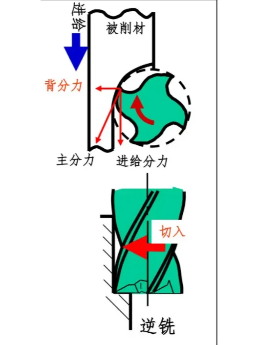 你知道顺铣与逆铣的区别?