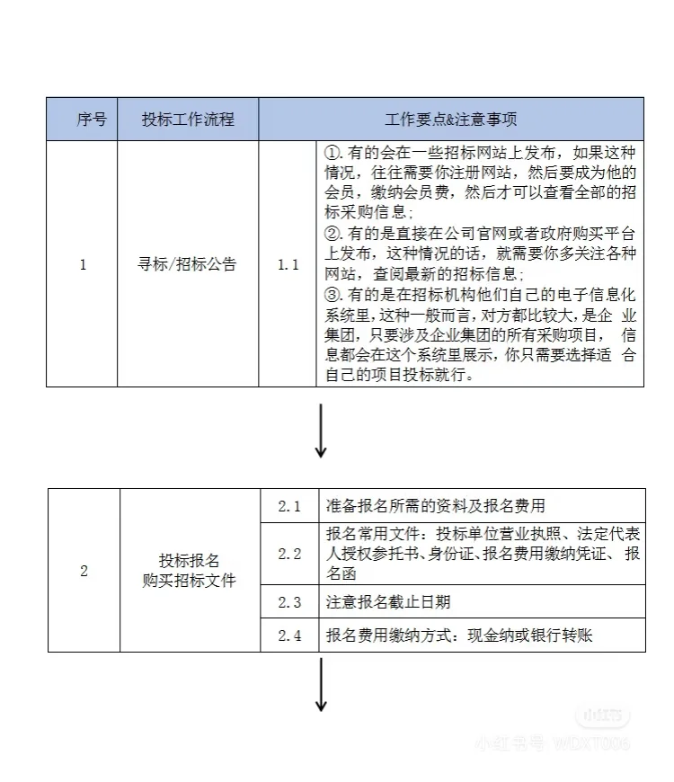 最全投标流程来啦