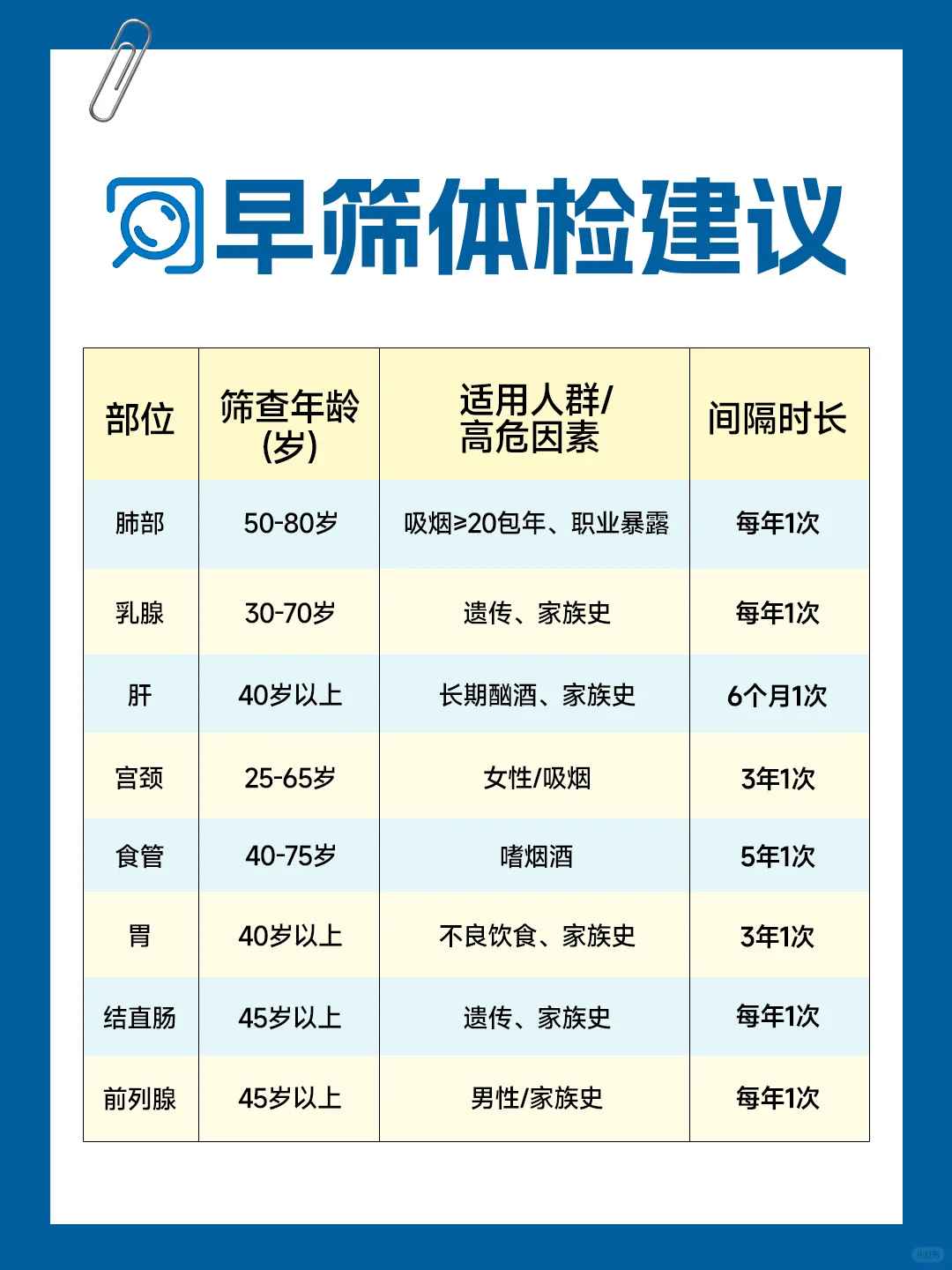别等出问题才后悔❗各年龄段早筛体检清单