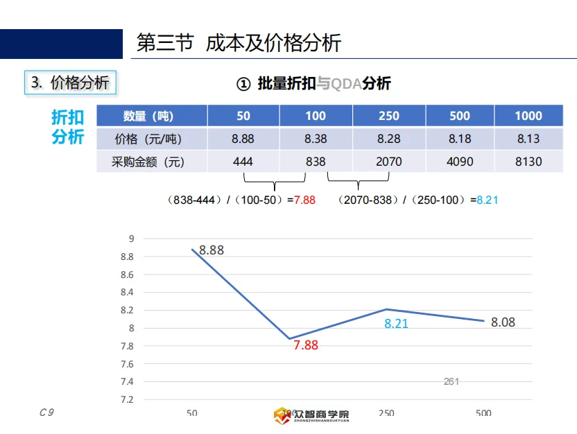 供应链的预算和成本管理