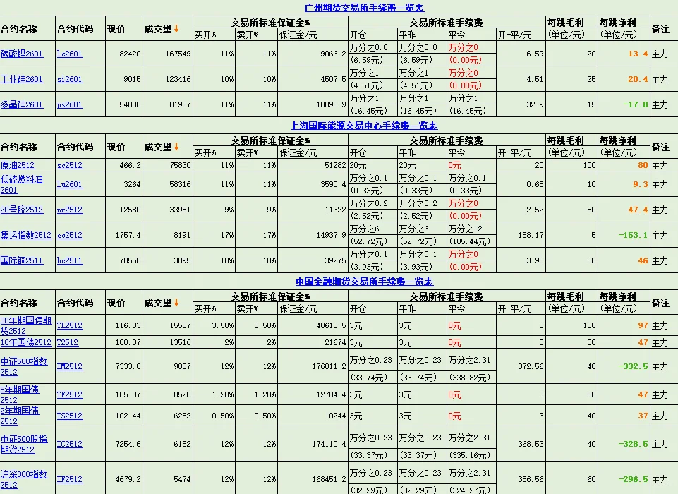 最新期货交易所保证金和手续费2025.10.28