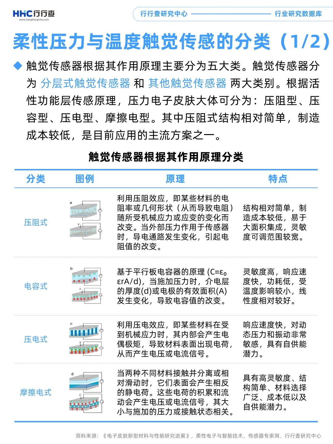 每天学习一个行业：触觉传感器