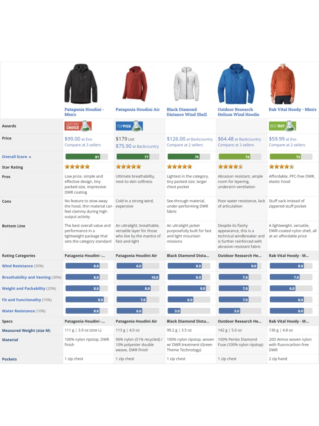 轻量化户外装备分享｜兼顾户外和通勤的风壳