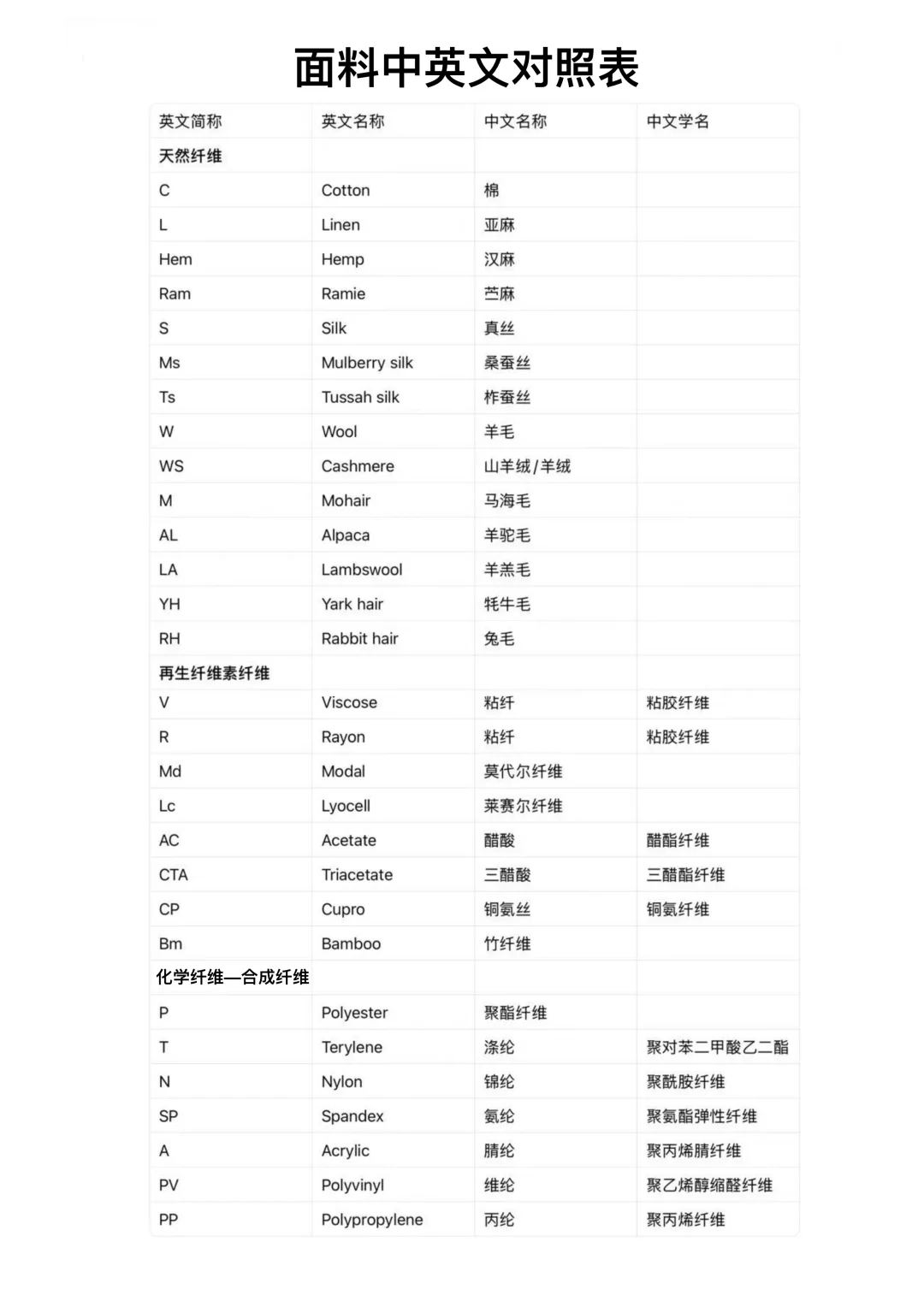 面料成分的各种名称（全），成分对照表