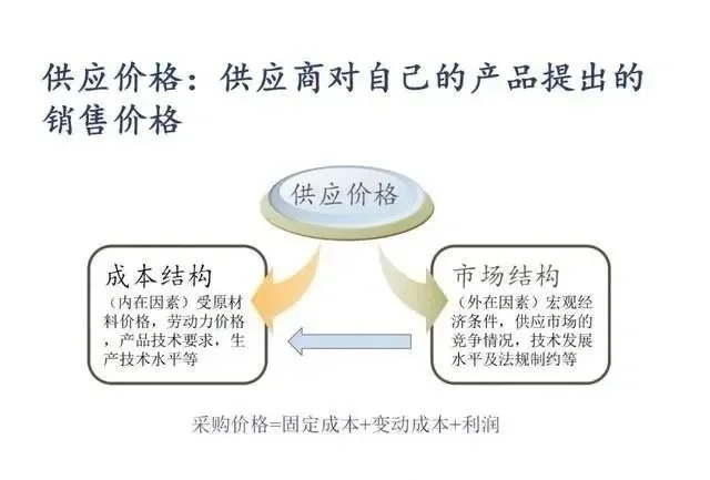 采购管理基础知识PPT