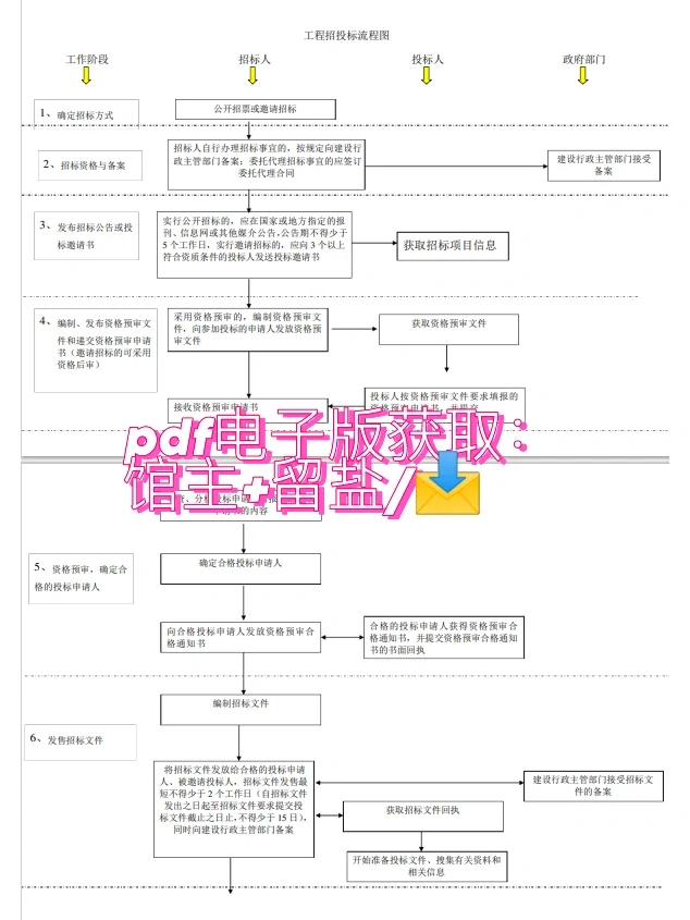90%的工程人都不知道的招投标流程图