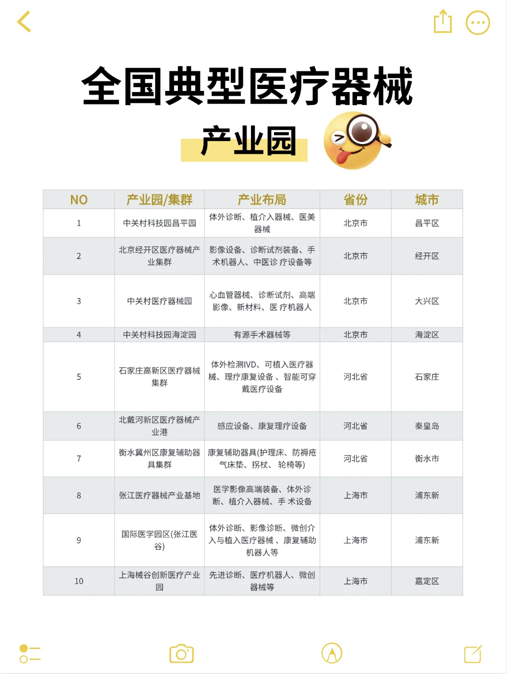 医疗器械行业分享——全国典型医械产业园