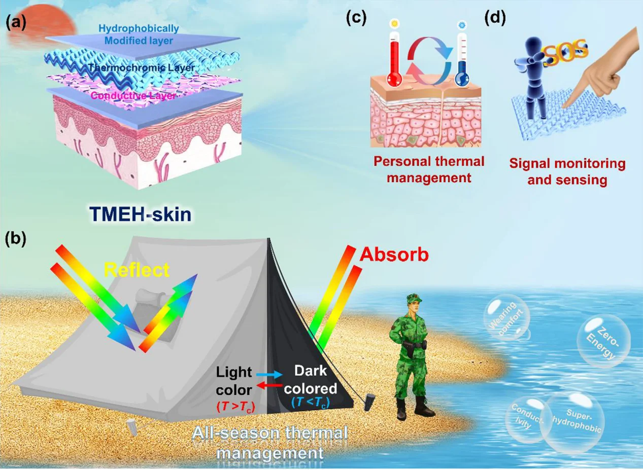 全季节自适应热管理用仿生纤维热致变色材料