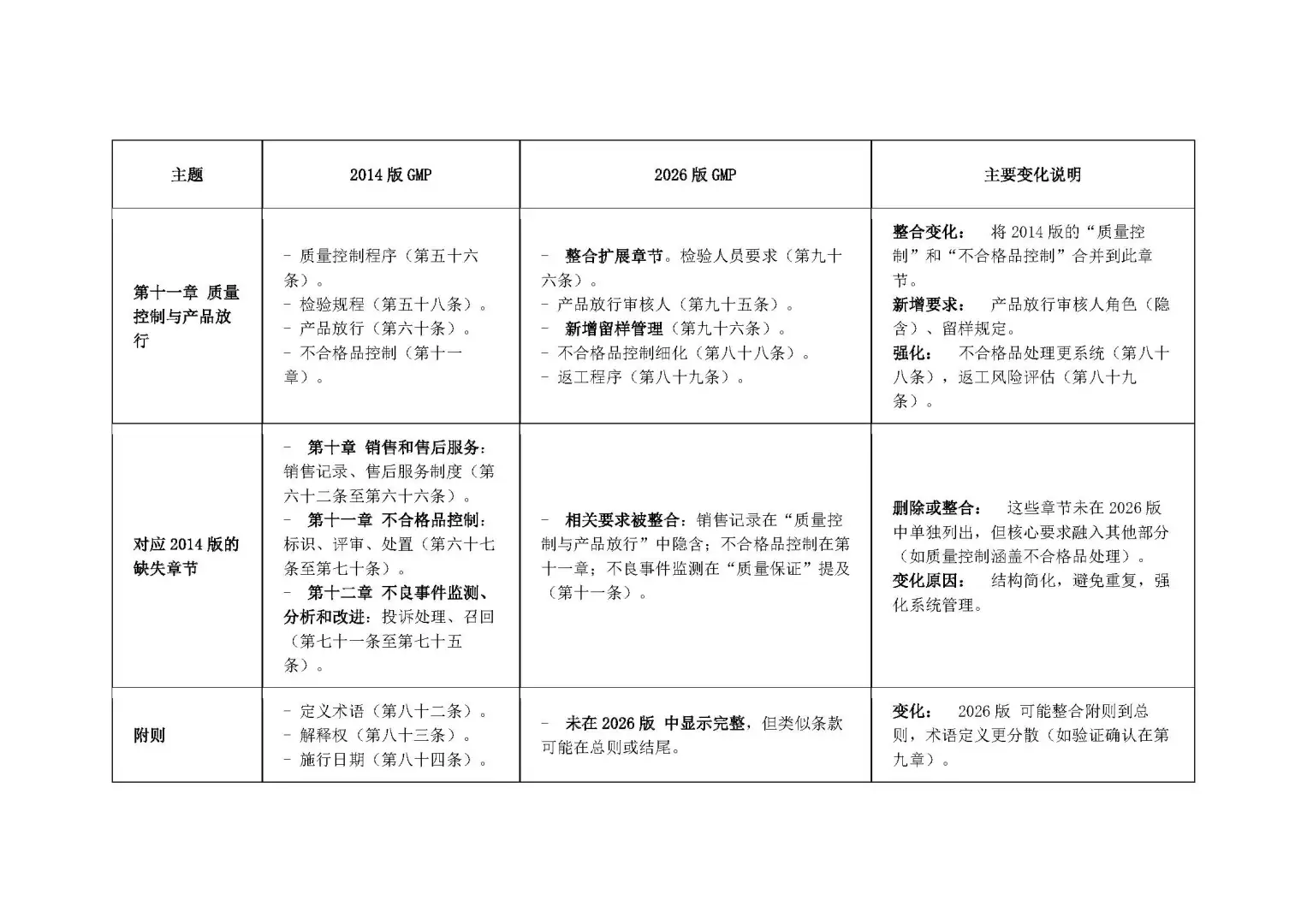 医疗器械生产质量管理规范的 新 旧 分析