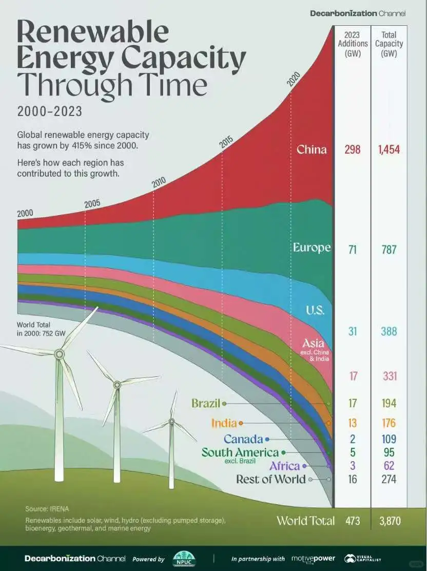 数据分享: 2000—2023年可再生能源总量变化