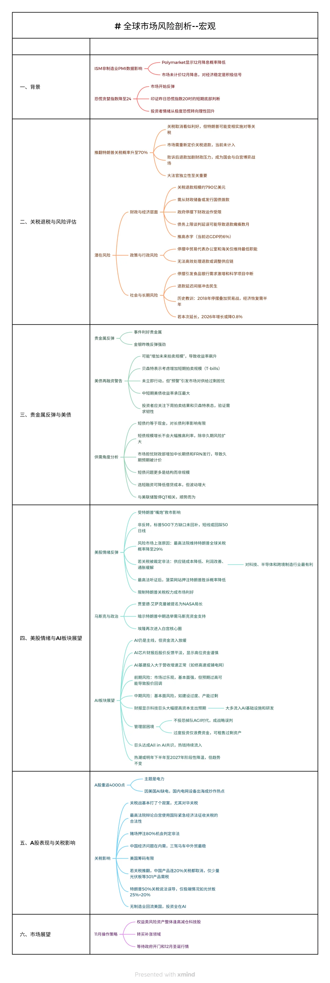 全球市场风险剖析--宏观