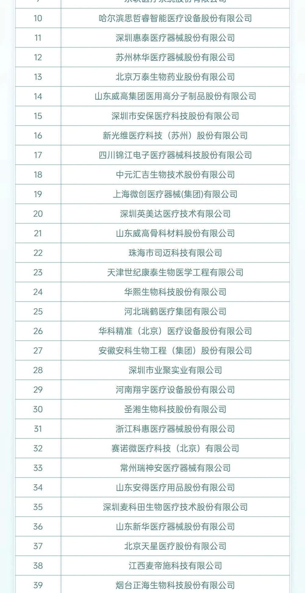 2025中国医械研发百强榜出炉!