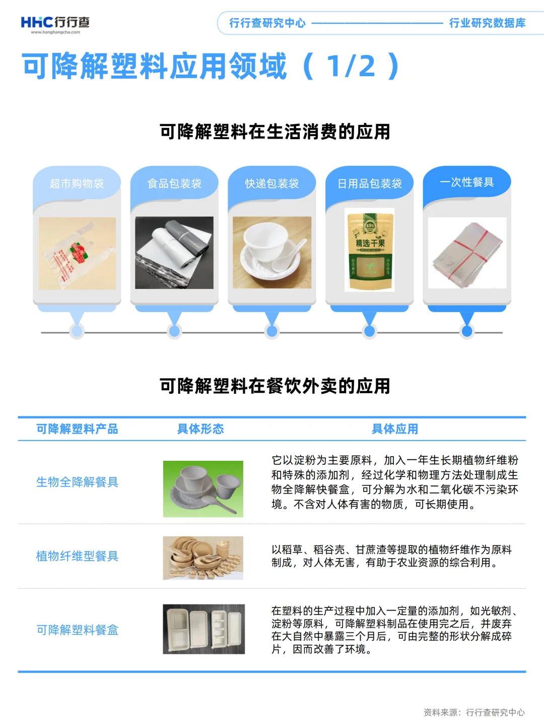 每天学习一个行业：可降解塑料