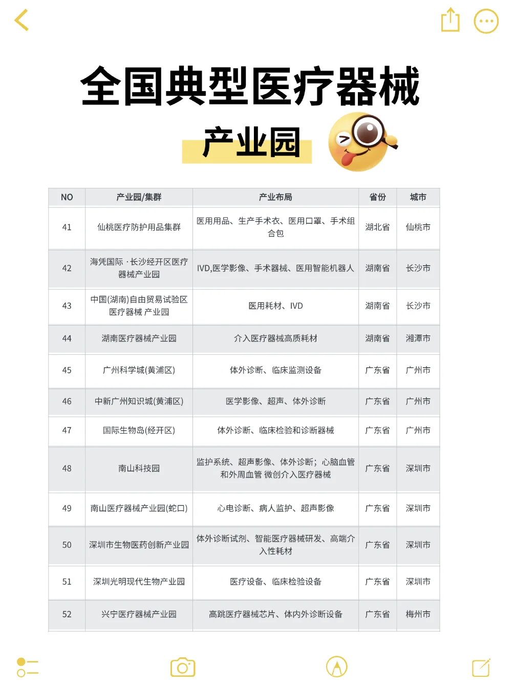 医疗器械行业分享——全国典型医械产业园