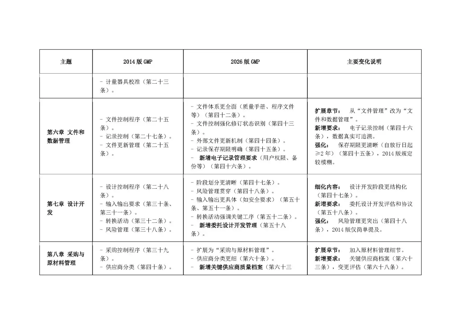 医疗器械生产质量管理规范的 新 旧 分析
