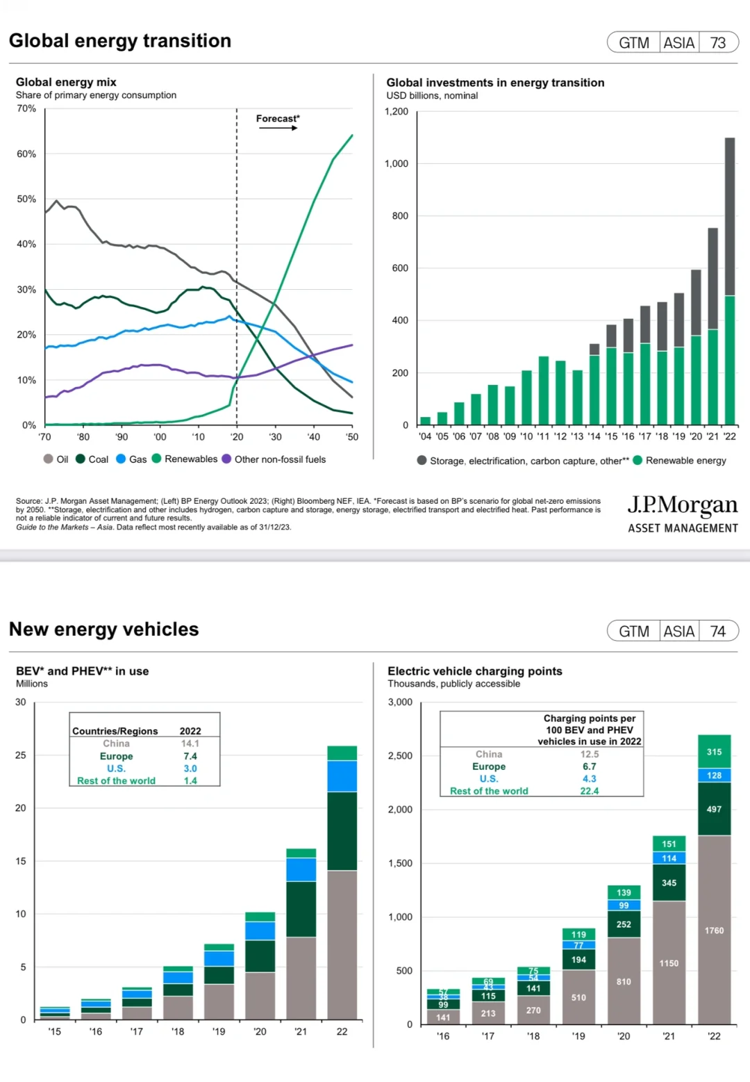 能源转型机会：可再生能源，电动车，大宗商品