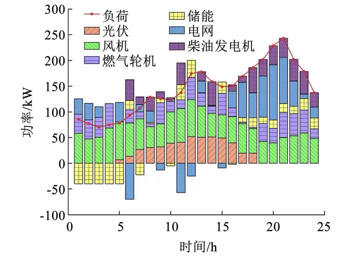 电力优化调度方向及调整创新 未来方向