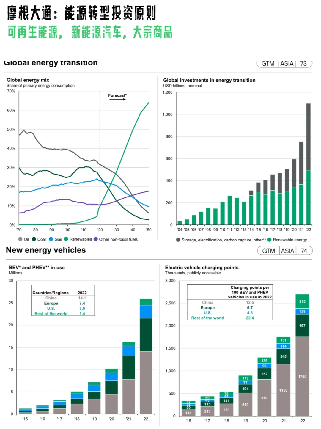 能源转型机会：可再生能源，电动车，大宗商品