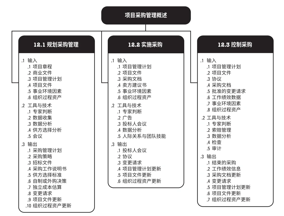 什么是项目采购管理❓需要做什么❓