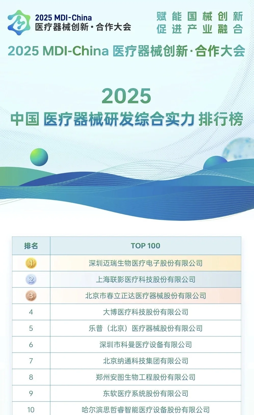 2025中国医械研发百强榜出炉!
