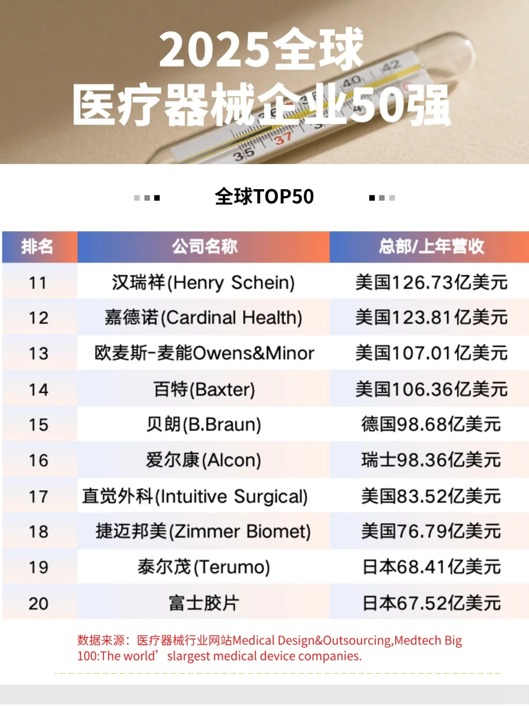 医械知识分享：全球医械企业50强