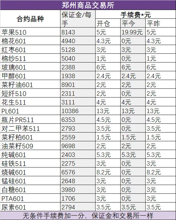 期货账户手续费与保证金高低判断方法