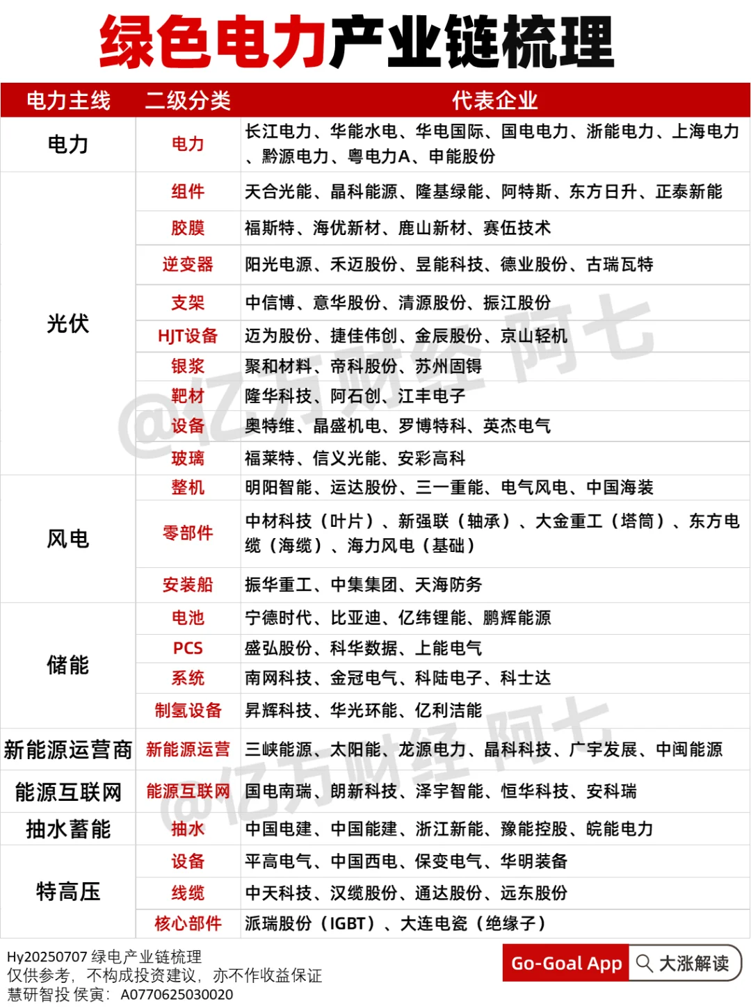 绿色电力产业链梳理