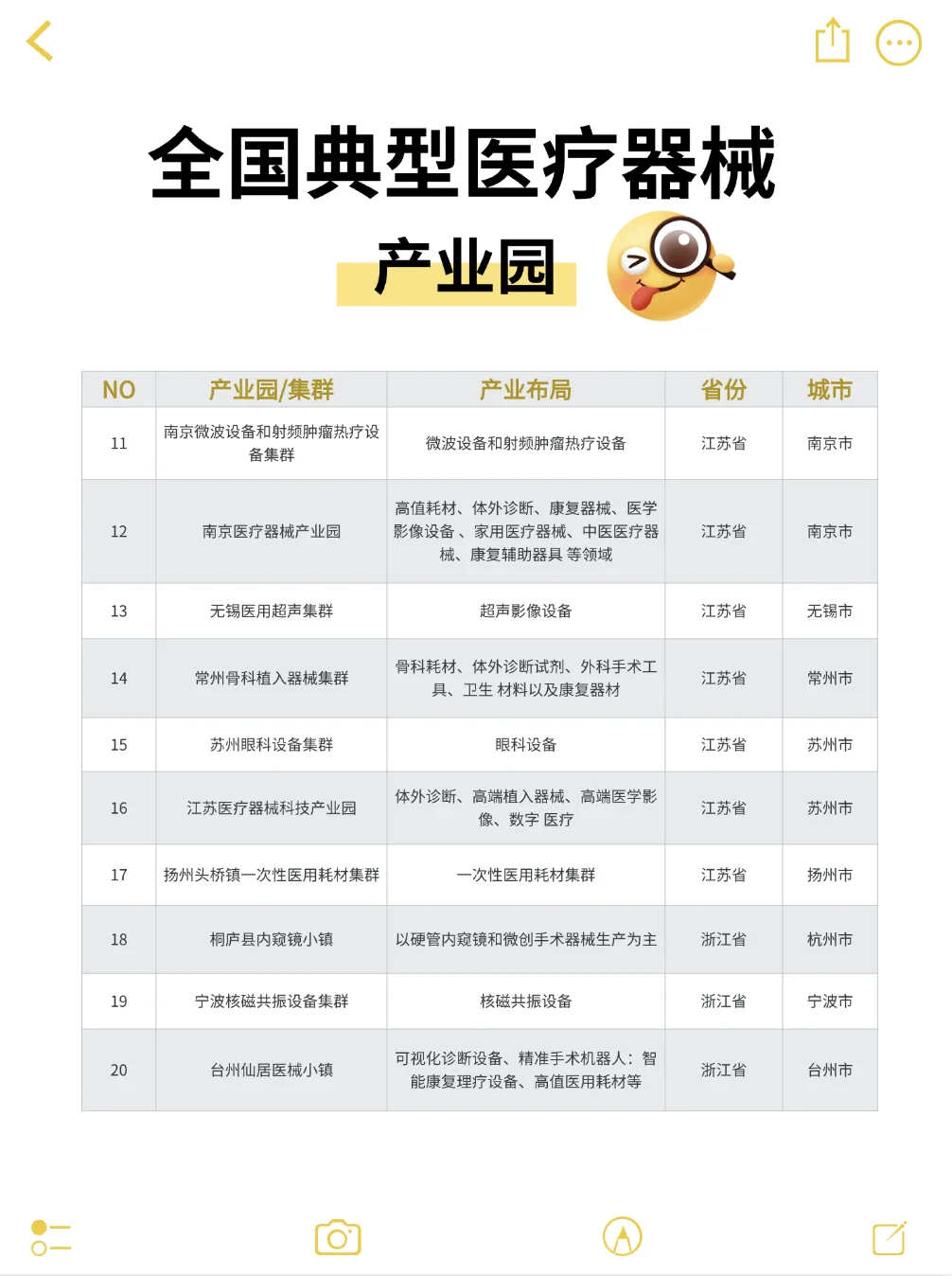 医疗器械行业分享——全国典型医械产业园