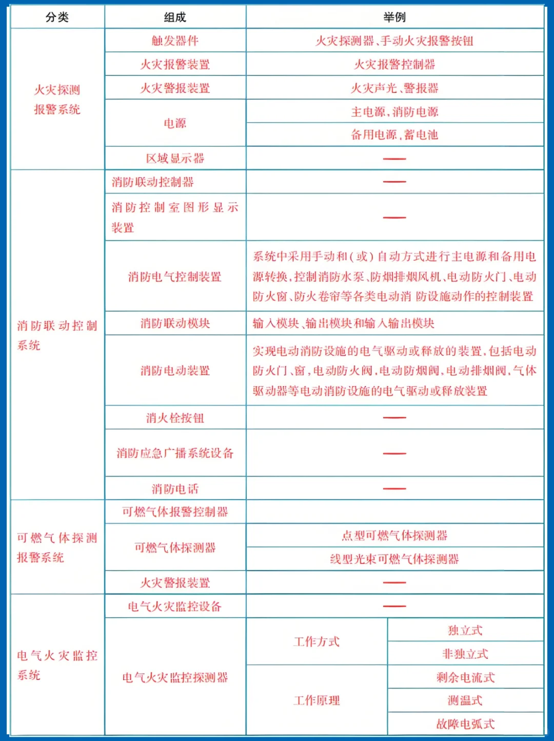 火灾第一防线???火灾自动报警系统