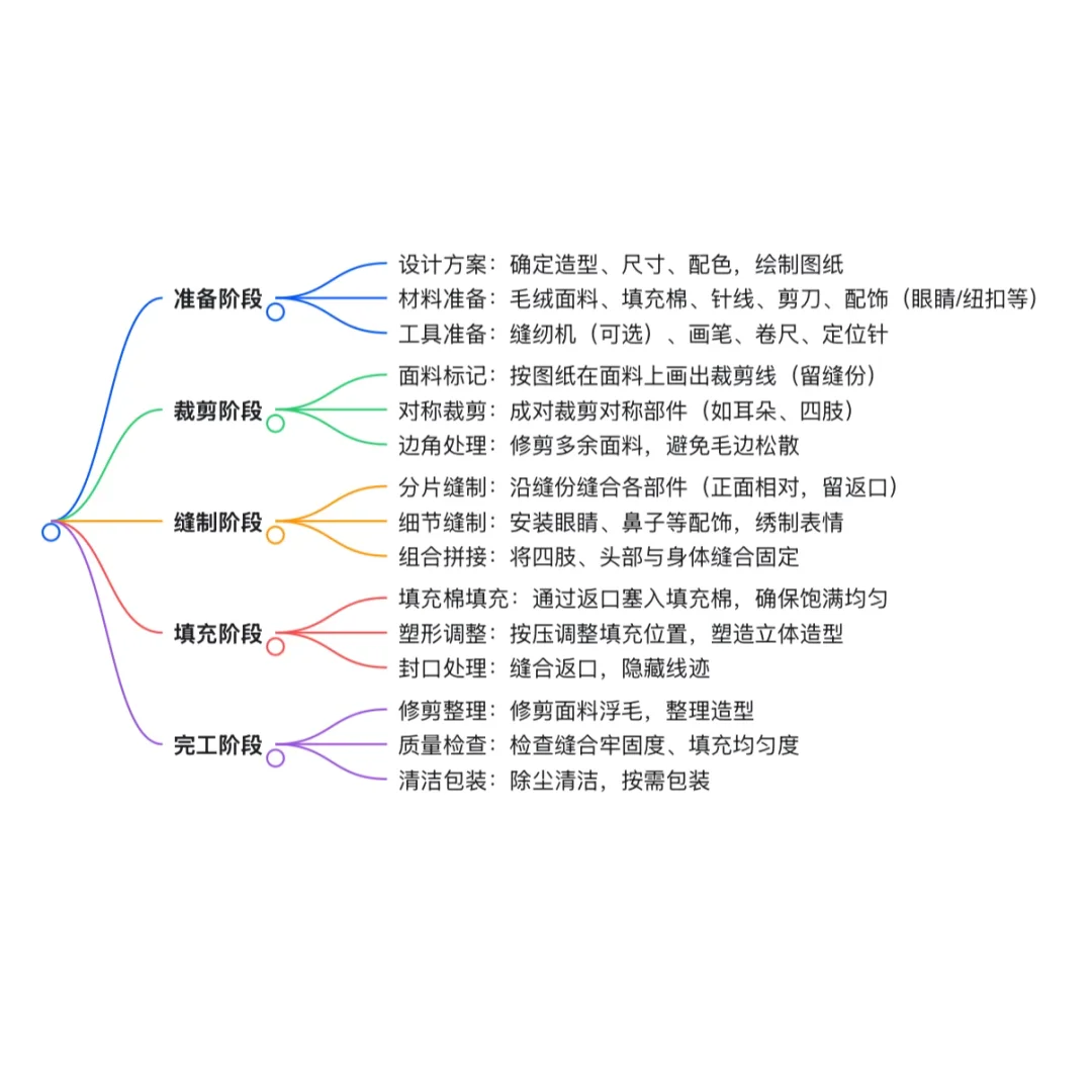 第七期：文创产品之毛绒玩具