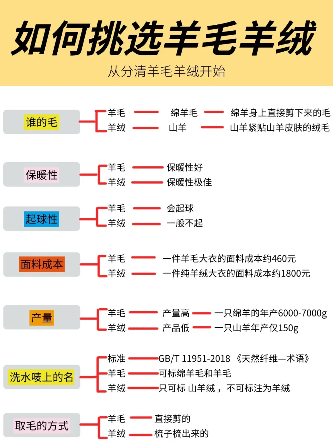 原来羊绒和羊毛不一样！如何挑选羊绒和羊毛