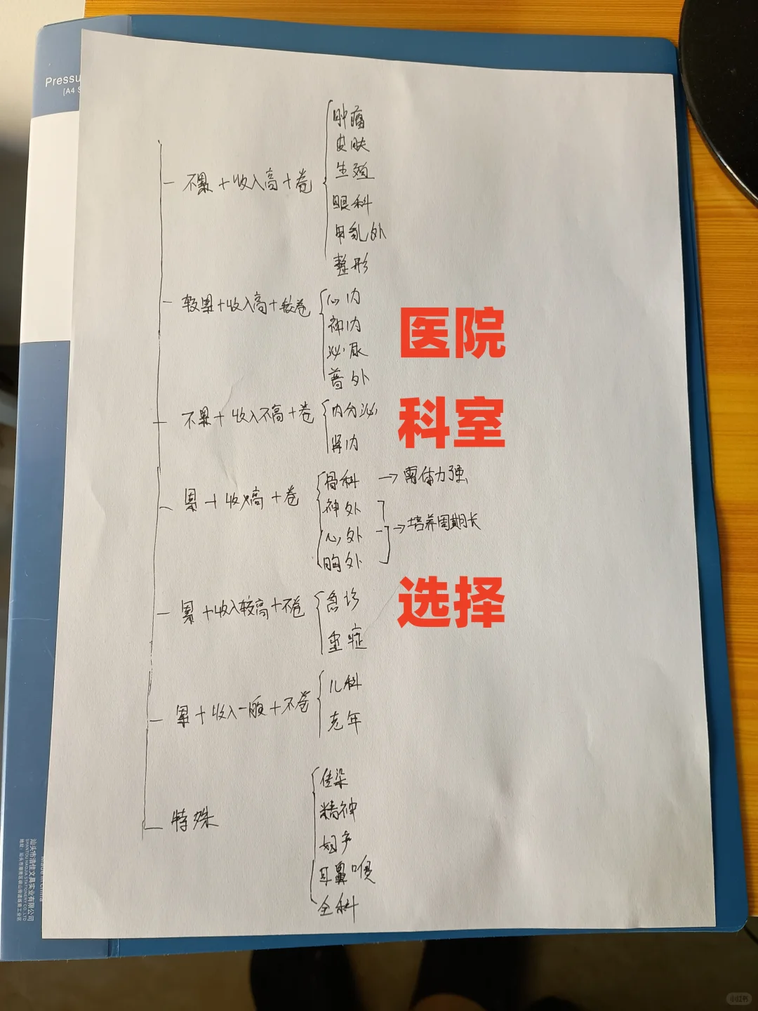 医学生科室选择指南?️速存！