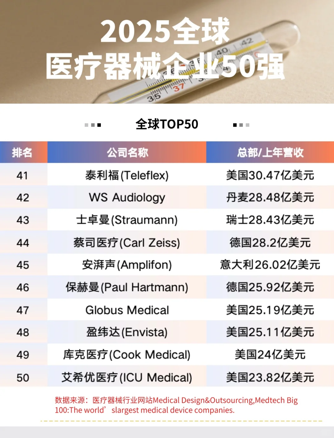 医械知识分享：全球医械企业50强