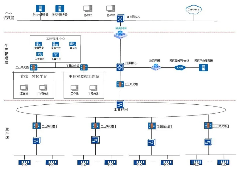 工业安全隔离网闸