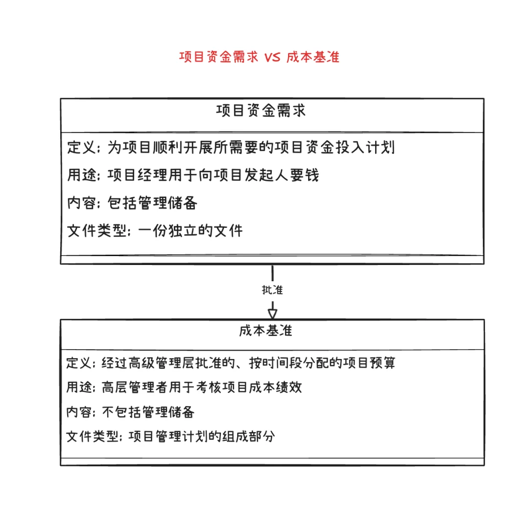 ? 软考易混概念辨析大合集 | 考前必
