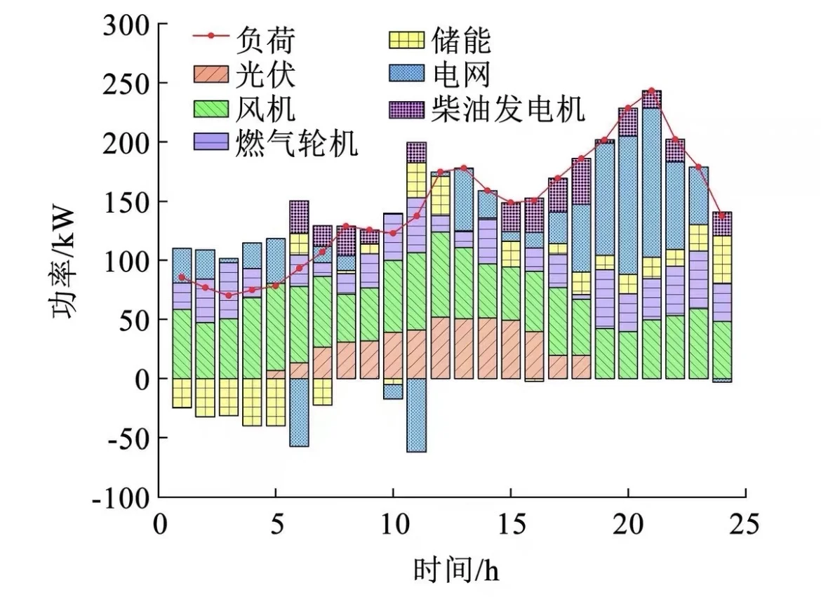 电力优化调度方向及调整创新 未来方向
