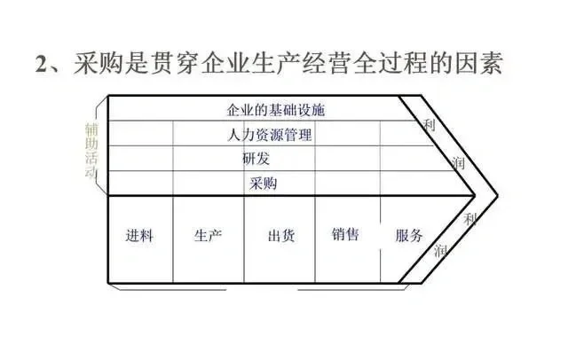 采购管理基础知识PPT