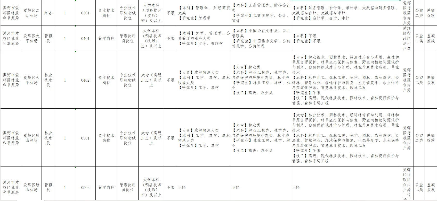 专科起报！黑河市林业和草原局招20人