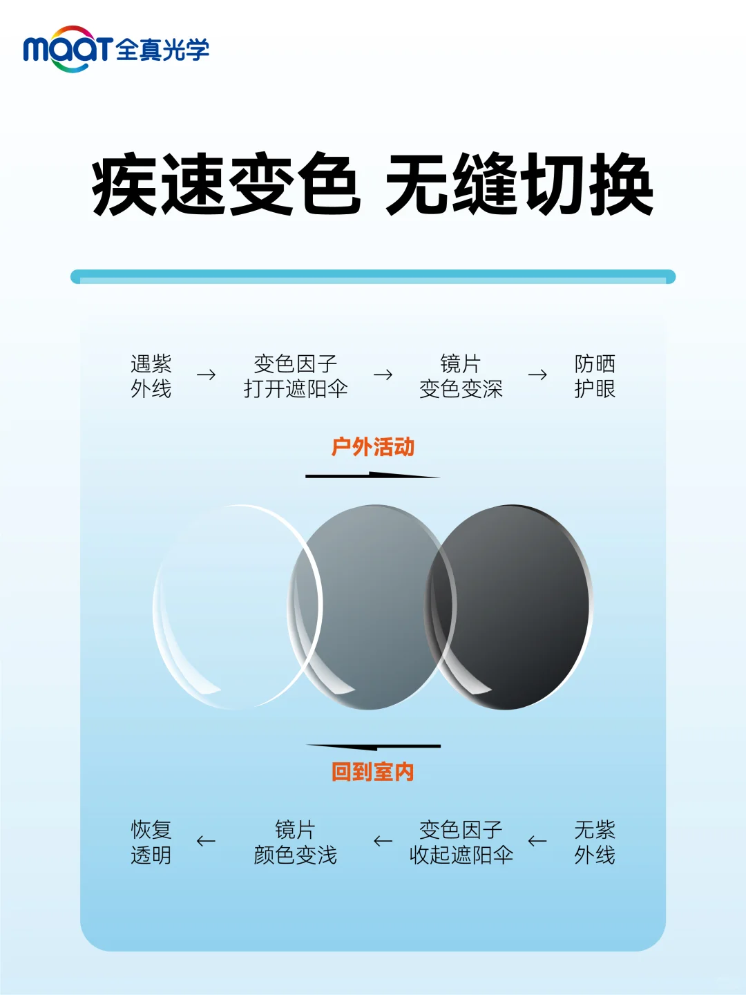 ?配镜常见问题：什么是膜变镜片？