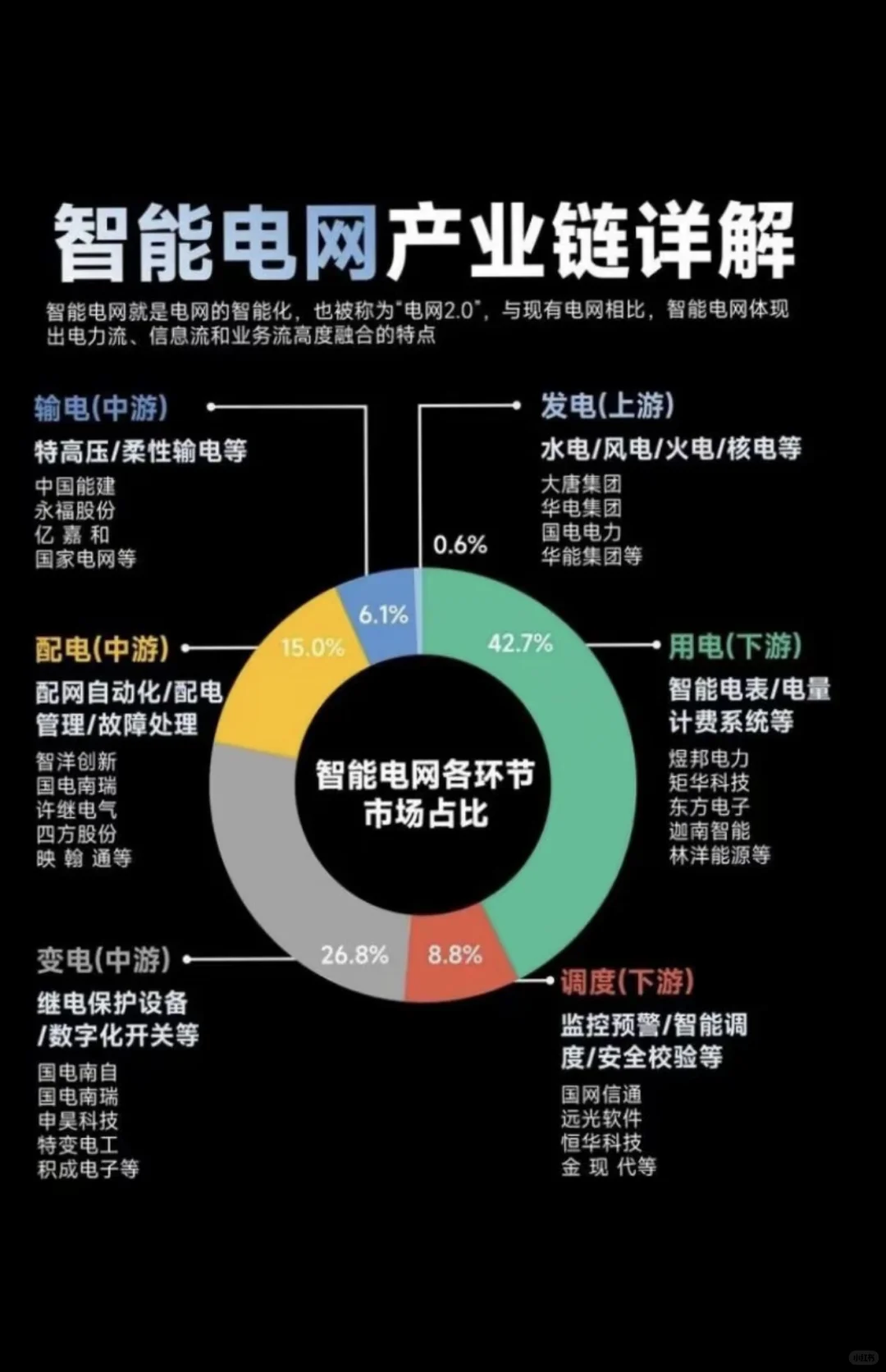 智能电网产业链详解，收藏收藏！