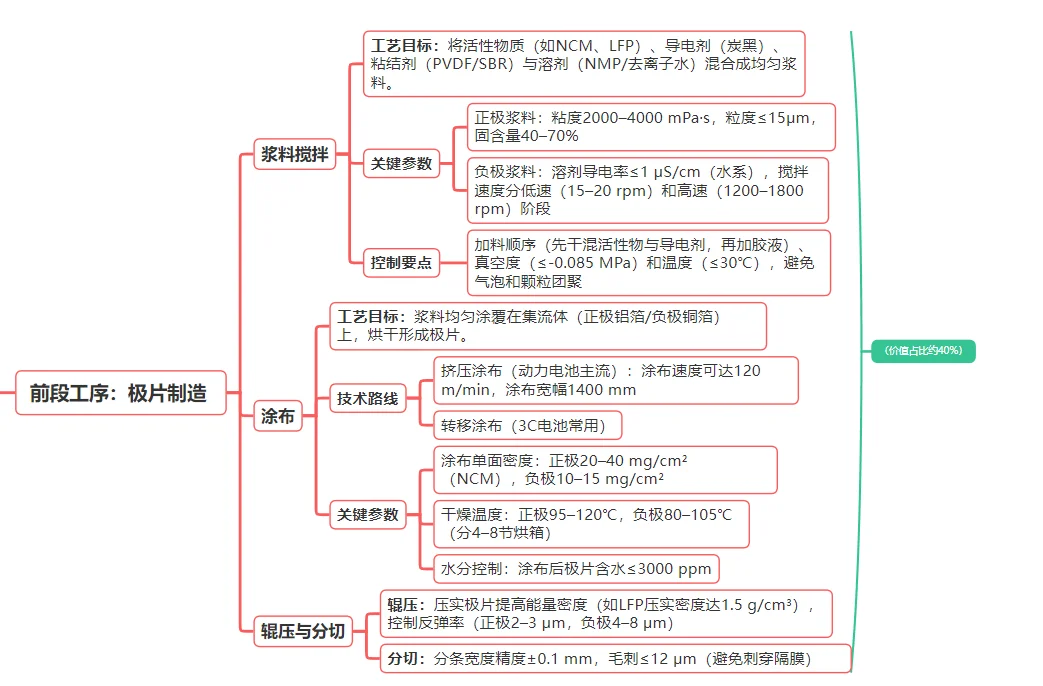 锂电池加工工艺详细流程思维导图