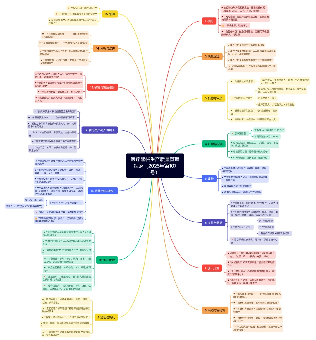 医疗器械生产质量管理规范的公告-2025