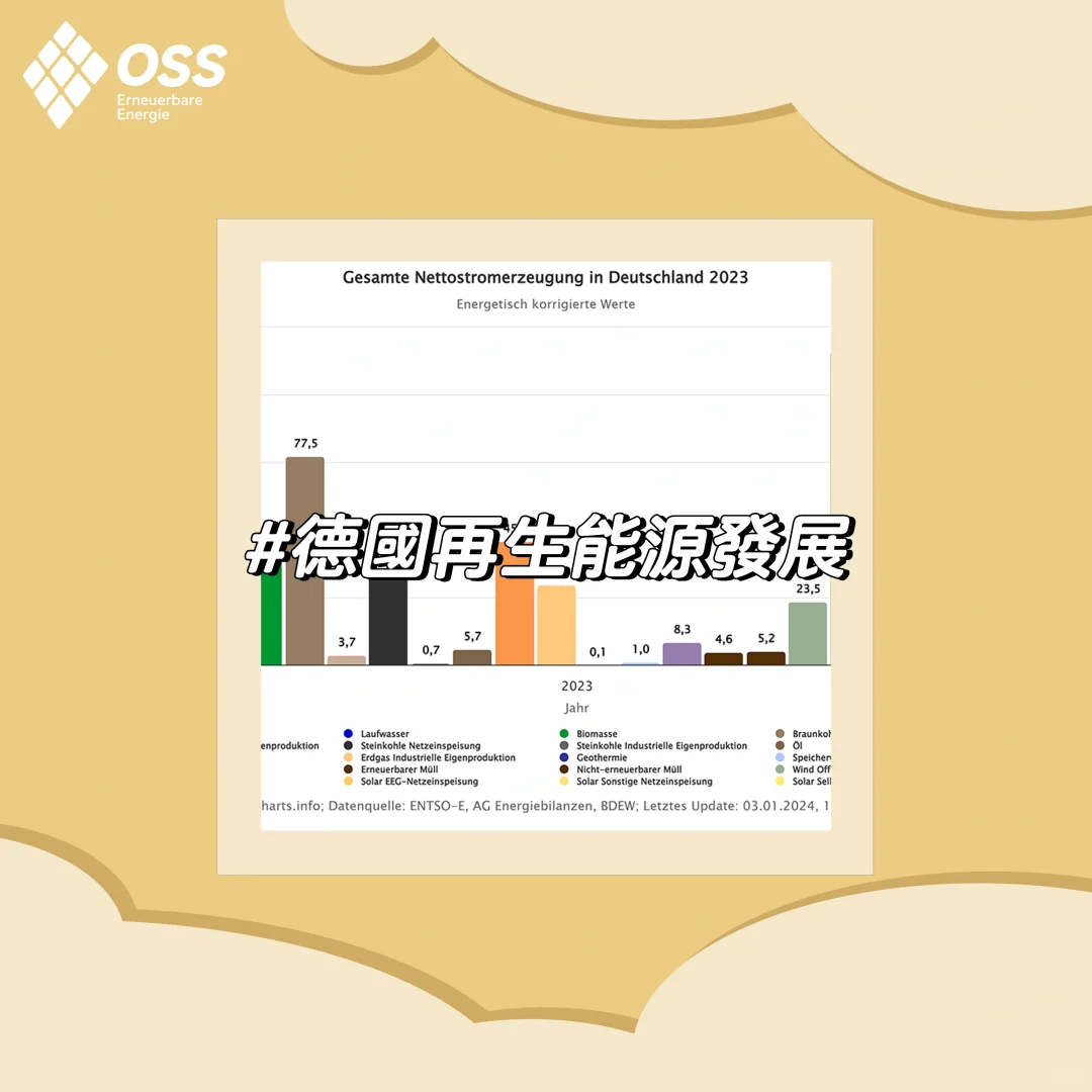 ??德國再生能源發展⚡️