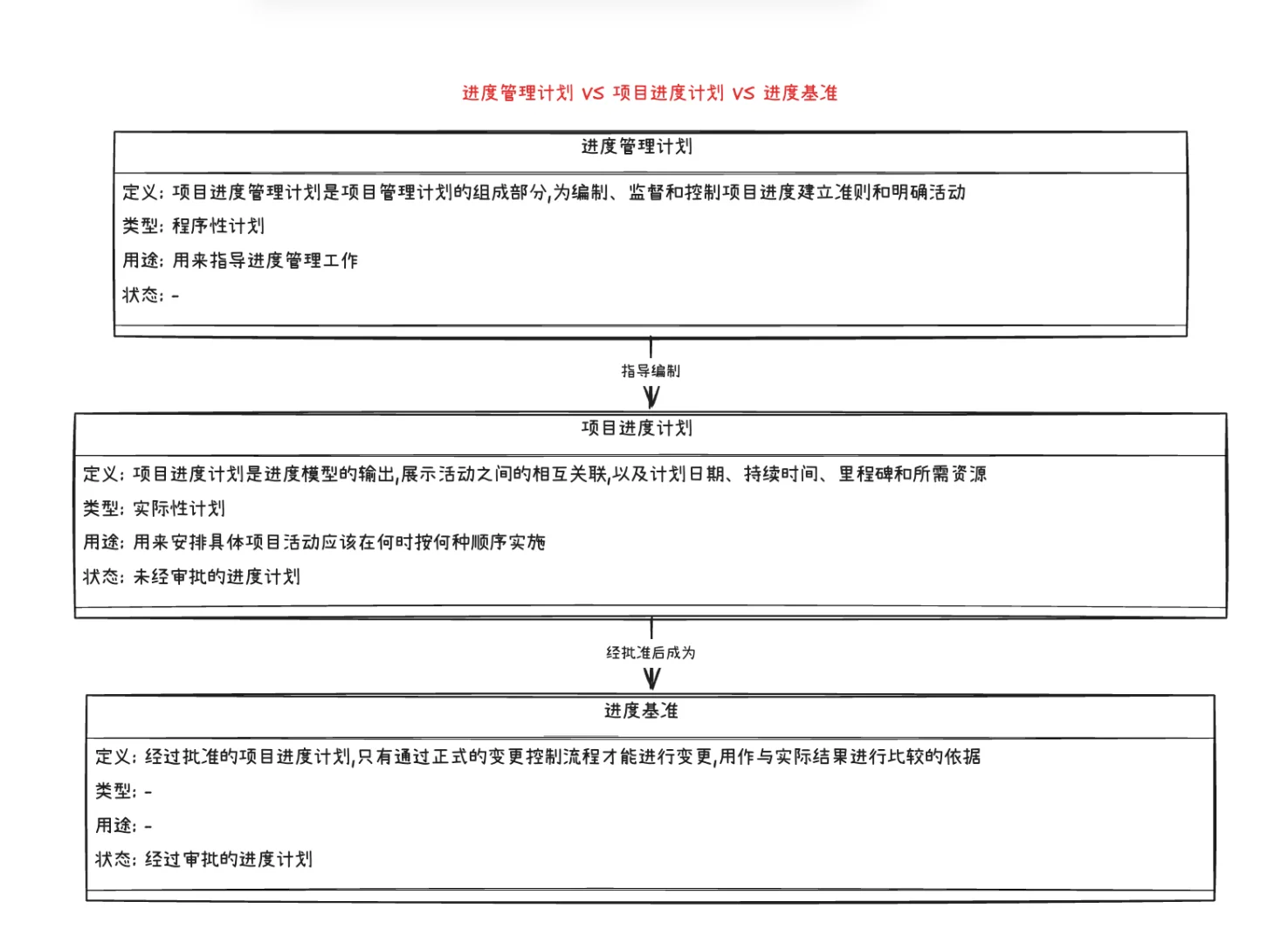 ? 软考易混概念辨析大合集 | 考前必