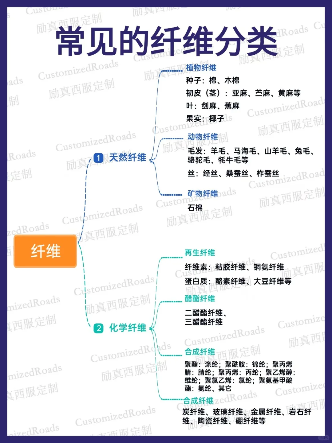 一图搞定！常见的纤维分类