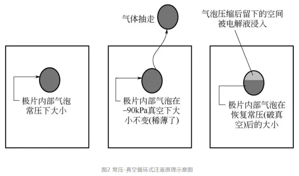 锂电池注液工艺&设备
