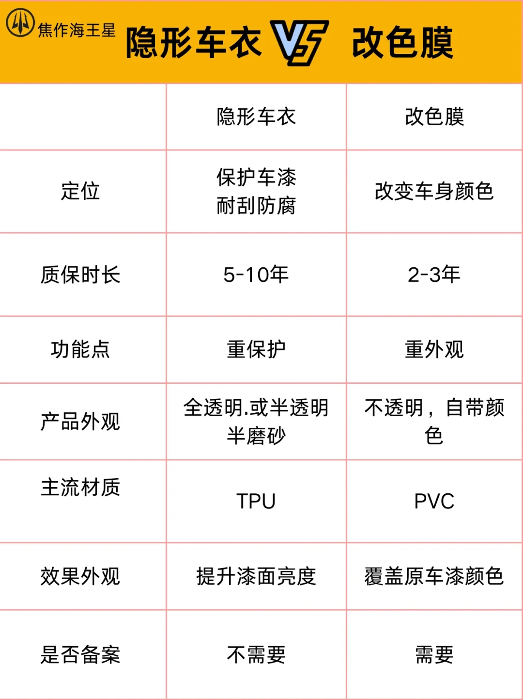 30秒看懂隐形车衣与改色膜的区别‼️别乱选?