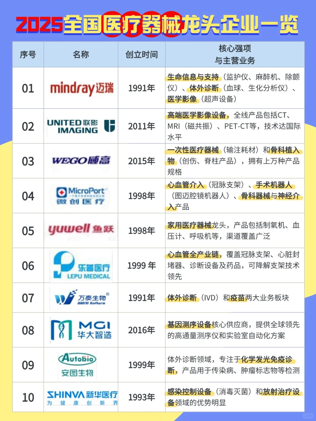 医疗器械企业排行榜前十,有你熟悉的吗?