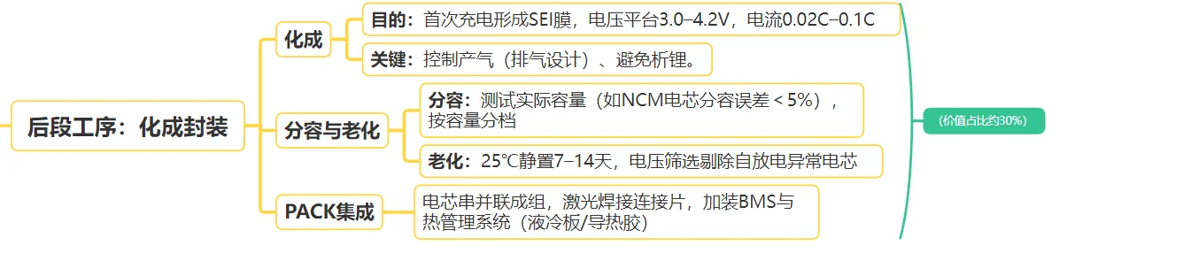锂电池加工工艺详细流程思维导图