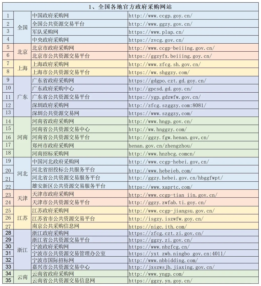 投标人的必备网站｜建议收藏